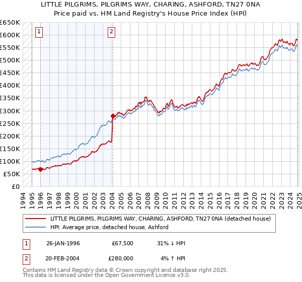 LITTLE PILGRIMS, PILGRIMS WAY, CHARING, ASHFORD, TN27 0NA: Price paid vs HM Land Registry's House Price Index