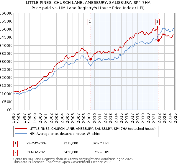 LITTLE PINES, CHURCH LANE, AMESBURY, SALISBURY, SP4 7HA: Price paid vs HM Land Registry's House Price Index