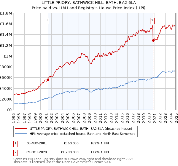 LITTLE PRIORY, BATHWICK HILL, BATH, BA2 6LA: Price paid vs HM Land Registry's House Price Index