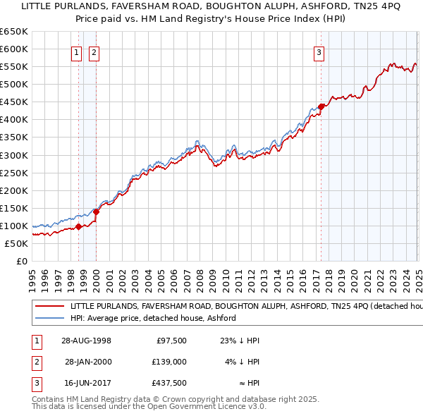 LITTLE PURLANDS, FAVERSHAM ROAD, BOUGHTON ALUPH, ASHFORD, TN25 4PQ: Price paid vs HM Land Registry's House Price Index