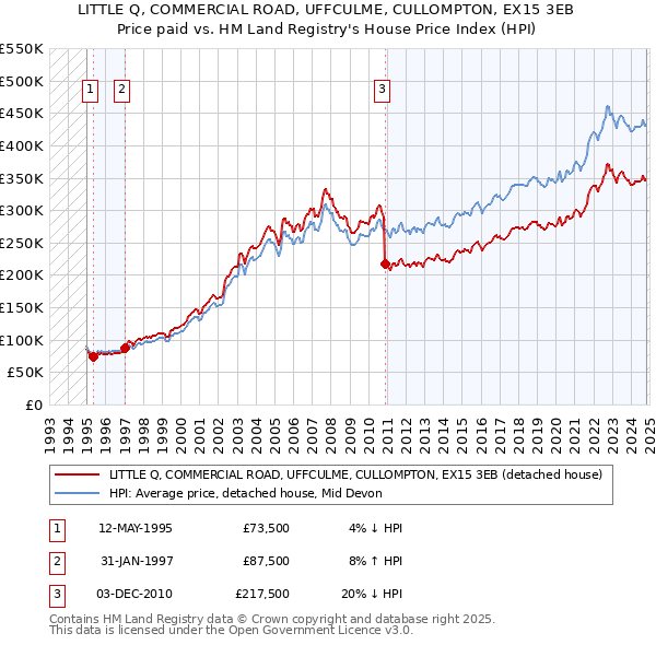 LITTLE Q, COMMERCIAL ROAD, UFFCULME, CULLOMPTON, EX15 3EB: Price paid vs HM Land Registry's House Price Index