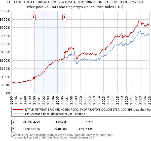 LITTLE RETREAT, BRIGHTLINGSEA ROAD, THORRINGTON, COLCHESTER, CO7 8JH: Price paid vs HM Land Registry's House Price Index