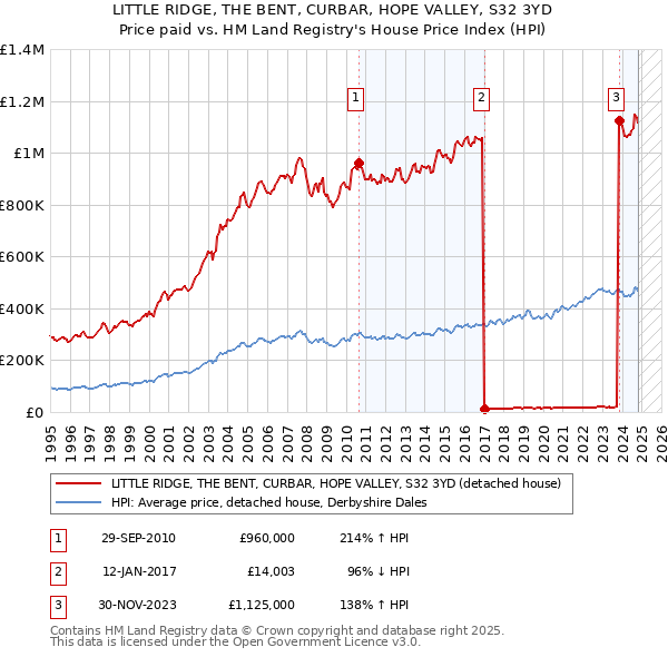 LITTLE RIDGE, THE BENT, CURBAR, HOPE VALLEY, S32 3YD: Price paid vs HM Land Registry's House Price Index