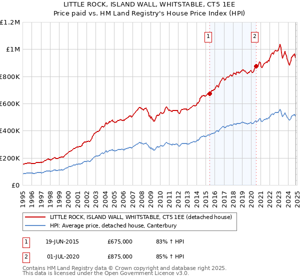 LITTLE ROCK, ISLAND WALL, WHITSTABLE, CT5 1EE: Price paid vs HM Land Registry's House Price Index