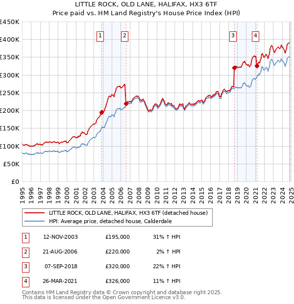 LITTLE ROCK, OLD LANE, HALIFAX, HX3 6TF: Price paid vs HM Land Registry's House Price Index