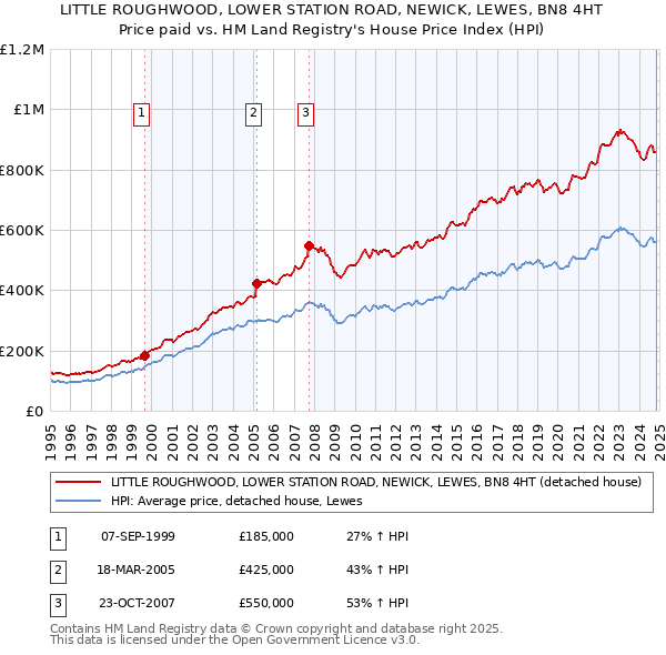 LITTLE ROUGHWOOD, LOWER STATION ROAD, NEWICK, LEWES, BN8 4HT: Price paid vs HM Land Registry's House Price Index