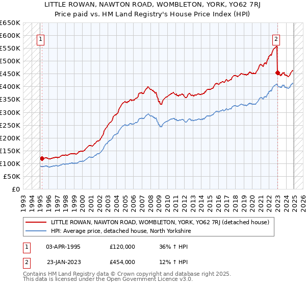 LITTLE ROWAN, NAWTON ROAD, WOMBLETON, YORK, YO62 7RJ: Price paid vs HM Land Registry's House Price Index