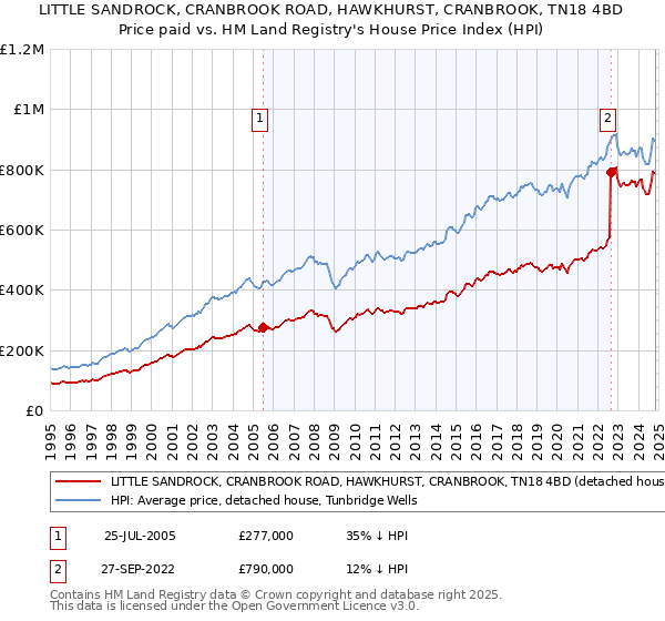 LITTLE SANDROCK, CRANBROOK ROAD, HAWKHURST, CRANBROOK, TN18 4BD: Price paid vs HM Land Registry's House Price Index