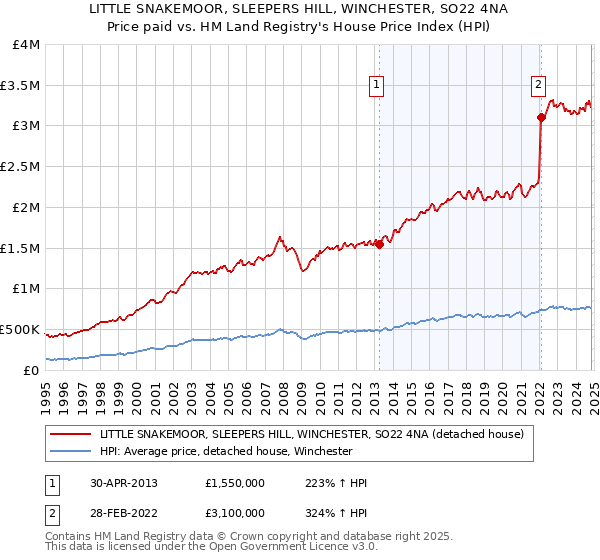 LITTLE SNAKEMOOR, SLEEPERS HILL, WINCHESTER, SO22 4NA: Price paid vs HM Land Registry's House Price Index