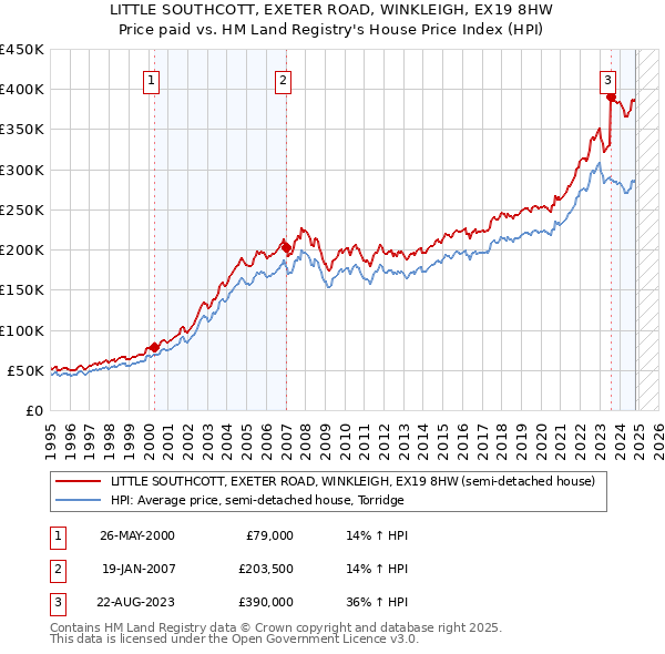 LITTLE SOUTHCOTT, EXETER ROAD, WINKLEIGH, EX19 8HW: Price paid vs HM Land Registry's House Price Index