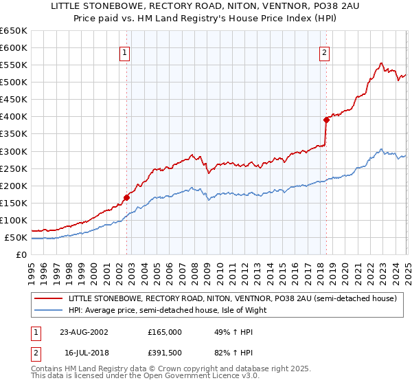 LITTLE STONEBOWE, RECTORY ROAD, NITON, VENTNOR, PO38 2AU: Price paid vs HM Land Registry's House Price Index