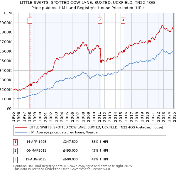 LITTLE SWIFTS, SPOTTED COW LANE, BUXTED, UCKFIELD, TN22 4QG: Price paid vs HM Land Registry's House Price Index