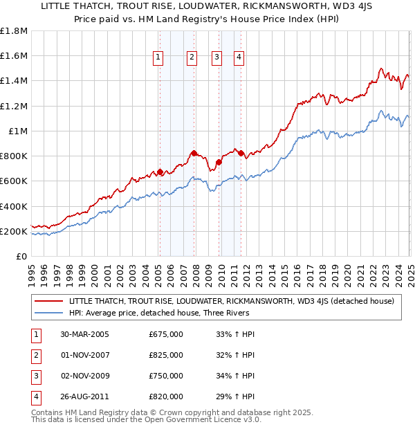 LITTLE THATCH, TROUT RISE, LOUDWATER, RICKMANSWORTH, WD3 4JS: Price paid vs HM Land Registry's House Price Index