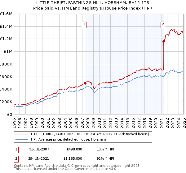 LITTLE THRIFT, FARTHINGS HILL, HORSHAM, RH12 1TS: Price paid vs HM Land Registry's House Price Index