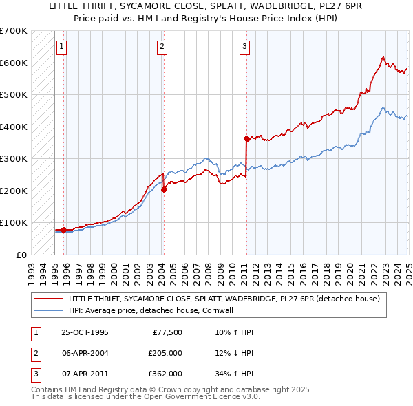 LITTLE THRIFT, SYCAMORE CLOSE, SPLATT, WADEBRIDGE, PL27 6PR: Price paid vs HM Land Registry's House Price Index