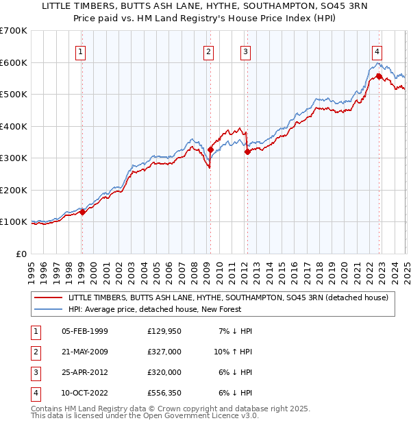 LITTLE TIMBERS, BUTTS ASH LANE, HYTHE, SOUTHAMPTON, SO45 3RN: Price paid vs HM Land Registry's House Price Index