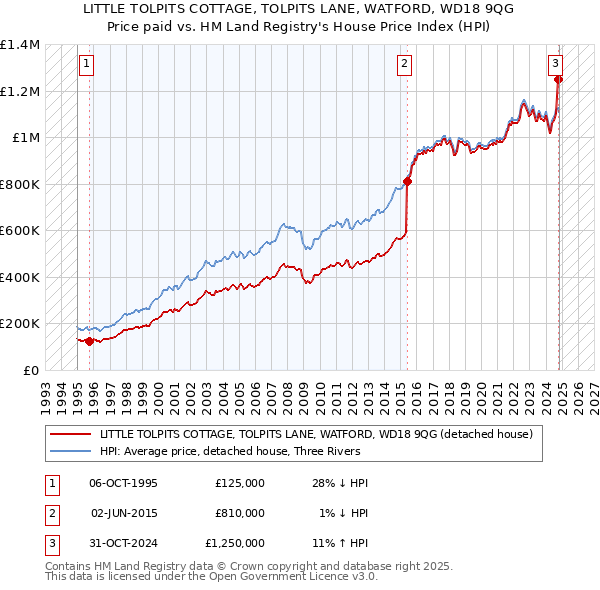 LITTLE TOLPITS COTTAGE, TOLPITS LANE, WATFORD, WD18 9QG: Price paid vs HM Land Registry's House Price Index