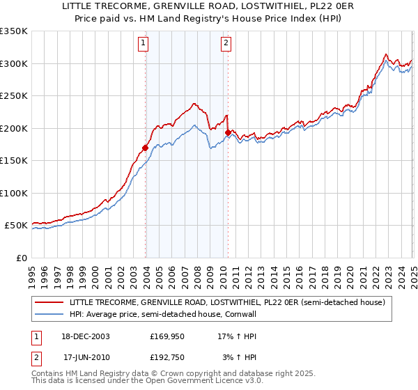 LITTLE TRECORME, GRENVILLE ROAD, LOSTWITHIEL, PL22 0ER: Price paid vs HM Land Registry's House Price Index