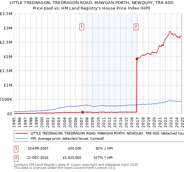 LITTLE TREDRAGON, TREDRAGON ROAD, MAWGAN PORTH, NEWQUAY, TR8 4DG: Price paid vs HM Land Registry's House Price Index