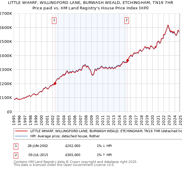 LITTLE WHARF, WILLINGFORD LANE, BURWASH WEALD, ETCHINGHAM, TN19 7HR: Price paid vs HM Land Registry's House Price Index