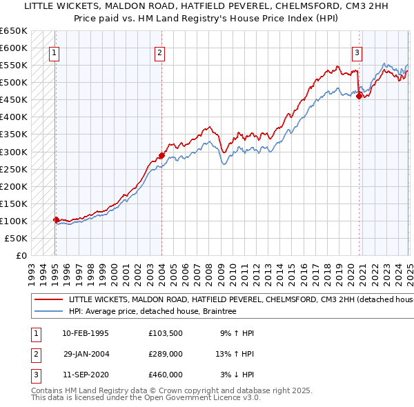 LITTLE WICKETS, MALDON ROAD, HATFIELD PEVEREL, CHELMSFORD, CM3 2HH: Price paid vs HM Land Registry's House Price Index