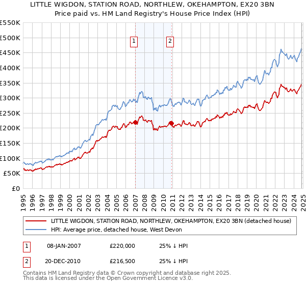 LITTLE WIGDON, STATION ROAD, NORTHLEW, OKEHAMPTON, EX20 3BN: Price paid vs HM Land Registry's House Price Index