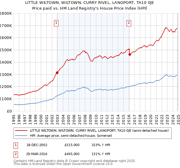 LITTLE WILTOWN, WILTOWN, CURRY RIVEL, LANGPORT, TA10 0JE: Price paid vs HM Land Registry's House Price Index