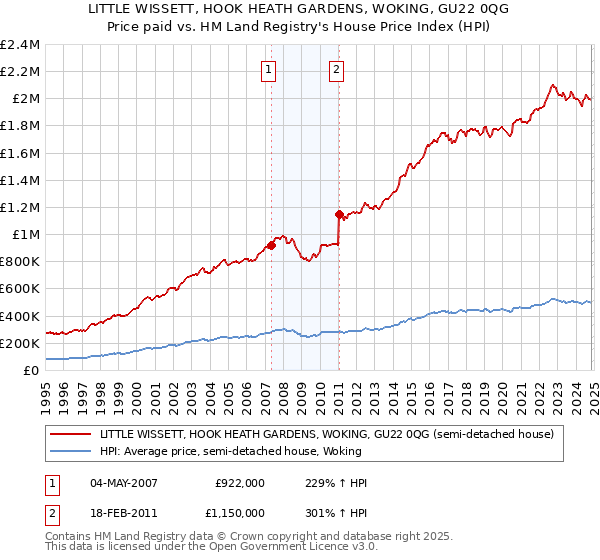 LITTLE WISSETT, HOOK HEATH GARDENS, WOKING, GU22 0QG: Price paid vs HM Land Registry's House Price Index