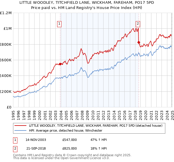 LITTLE WOODLEY, TITCHFIELD LANE, WICKHAM, FAREHAM, PO17 5PD: Price paid vs HM Land Registry's House Price Index