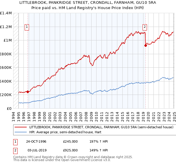 LITTLEBROOK, PANKRIDGE STREET, CRONDALL, FARNHAM, GU10 5RA: Price paid vs HM Land Registry's House Price Index