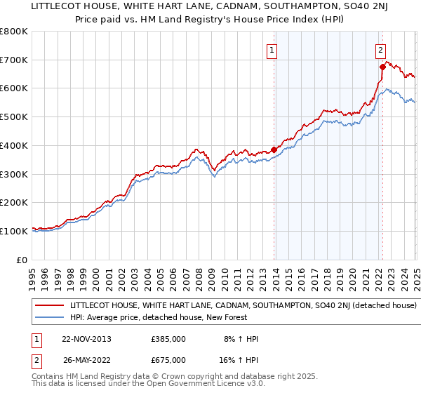 LITTLECOT HOUSE, WHITE HART LANE, CADNAM, SOUTHAMPTON, SO40 2NJ: Price paid vs HM Land Registry's House Price Index