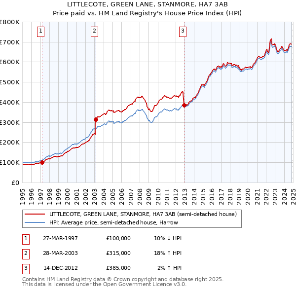 LITTLECOTE, GREEN LANE, STANMORE, HA7 3AB: Price paid vs HM Land Registry's House Price Index