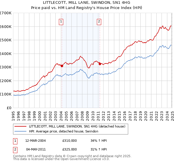 LITTLECOTT, MILL LANE, SWINDON, SN1 4HG: Price paid vs HM Land Registry's House Price Index