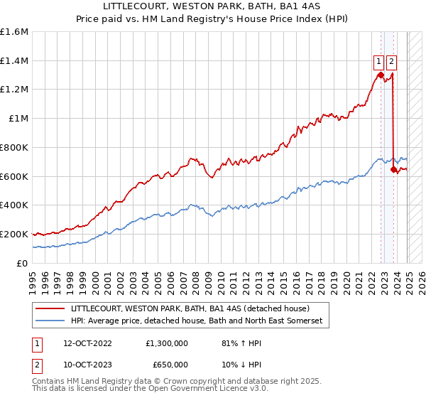 LITTLECOURT, WESTON PARK, BATH, BA1 4AS: Price paid vs HM Land Registry's House Price Index