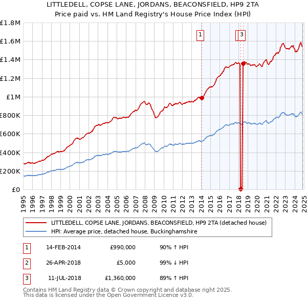 LITTLEDELL, COPSE LANE, JORDANS, BEACONSFIELD, HP9 2TA: Price paid vs HM Land Registry's House Price Index