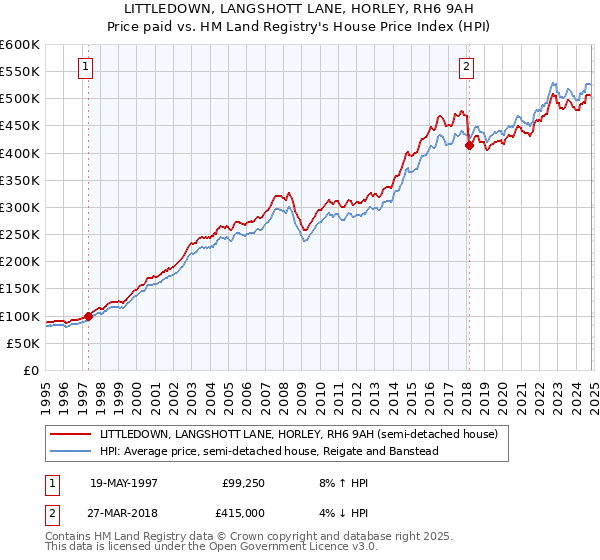 LITTLEDOWN, LANGSHOTT LANE, HORLEY, RH6 9AH: Price paid vs HM Land Registry's House Price Index