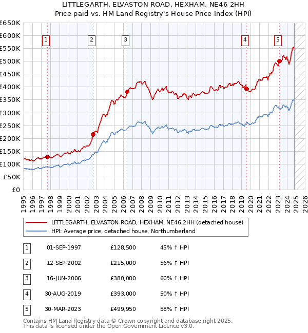 LITTLEGARTH, ELVASTON ROAD, HEXHAM, NE46 2HH: Price paid vs HM Land Registry's House Price Index