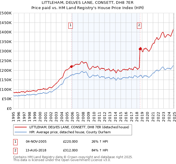 LITTLEHAM, DELVES LANE, CONSETT, DH8 7ER: Price paid vs HM Land Registry's House Price Index