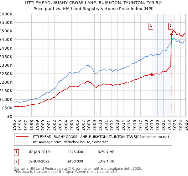 LITTLEMEAD, BUSHY CROSS LANE, RUISHTON, TAUNTON, TA3 5JY: Price paid vs HM Land Registry's House Price Index