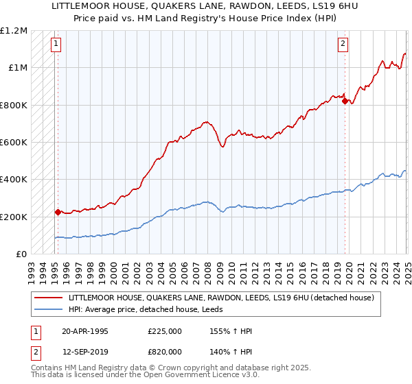 LITTLEMOOR HOUSE, QUAKERS LANE, RAWDON, LEEDS, LS19 6HU: Price paid vs HM Land Registry's House Price Index