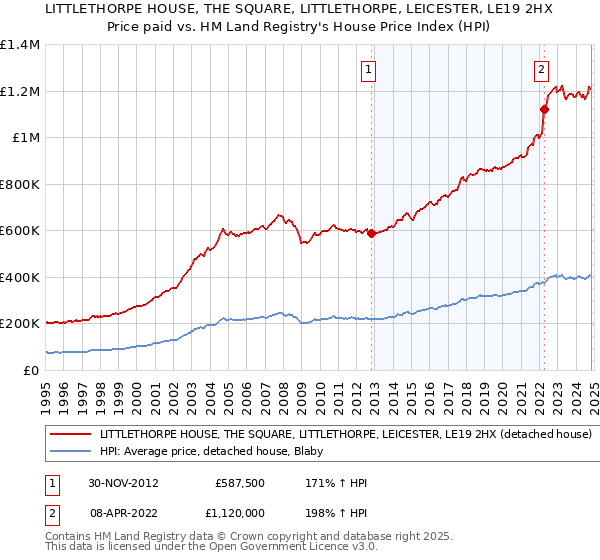 LITTLETHORPE HOUSE, THE SQUARE, LITTLETHORPE, LEICESTER, LE19 2HX: Price paid vs HM Land Registry's House Price Index