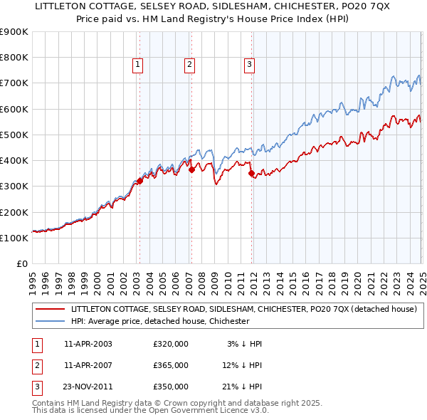 LITTLETON COTTAGE, SELSEY ROAD, SIDLESHAM, CHICHESTER, PO20 7QX: Price paid vs HM Land Registry's House Price Index