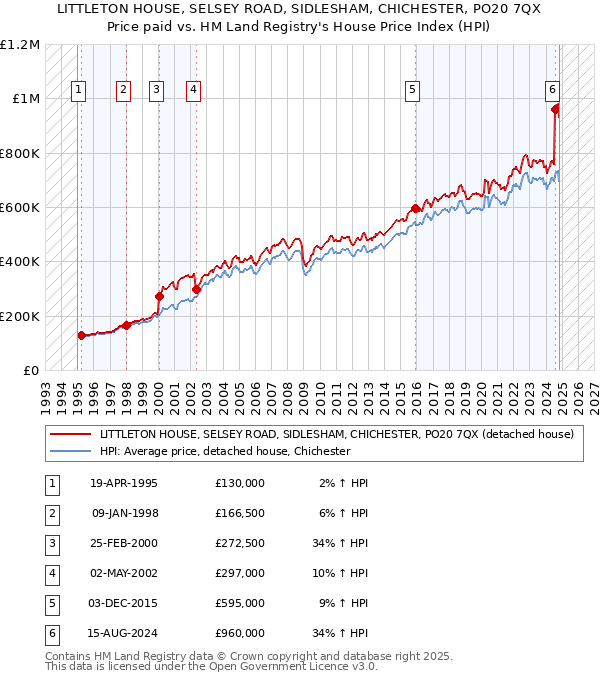 LITTLETON HOUSE, SELSEY ROAD, SIDLESHAM, CHICHESTER, PO20 7QX: Price paid vs HM Land Registry's House Price Index