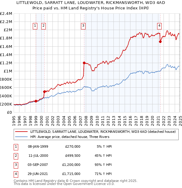 LITTLEWOLD, SARRATT LANE, LOUDWATER, RICKMANSWORTH, WD3 4AD: Price paid vs HM Land Registry's House Price Index