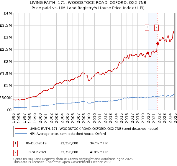 LIVING FAITH, 171, WOODSTOCK ROAD, OXFORD, OX2 7NB: Price paid vs HM Land Registry's House Price Index