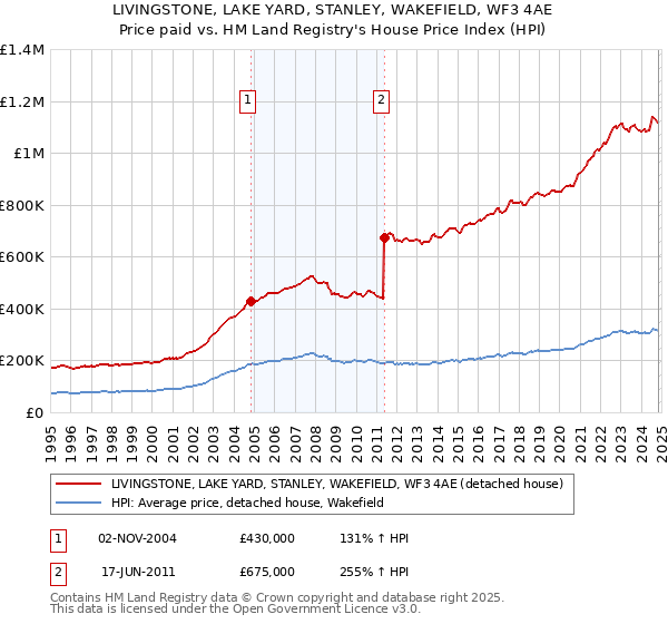 LIVINGSTONE, LAKE YARD, STANLEY, WAKEFIELD, WF3 4AE: Price paid vs HM Land Registry's House Price Index