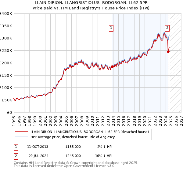 LLAIN DIRION, LLANGRISTIOLUS, BODORGAN, LL62 5PR: Price paid vs HM Land Registry's House Price Index