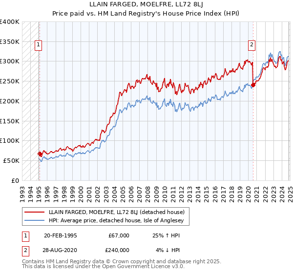 LLAIN FARGED, MOELFRE, LL72 8LJ: Price paid vs HM Land Registry's House Price Index