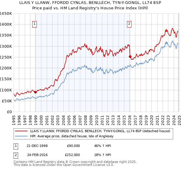 LLAIS Y LLANW, FFORDD CYNLAS, BENLLECH, TYN-Y-GONGL, LL74 8SP: Price paid vs HM Land Registry's House Price Index