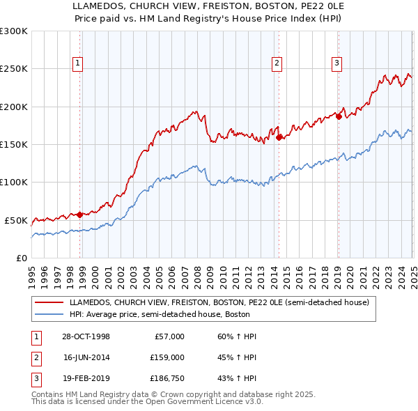 LLAMEDOS, CHURCH VIEW, FREISTON, BOSTON, PE22 0LE: Price paid vs HM Land Registry's House Price Index